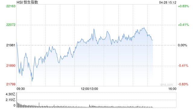 午评：港股恒指涨0.07% 科指涨0.50% 泡泡玛特涨超11%  第2张