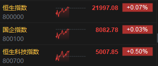 午评：港股恒指涨0.07% 科指涨0.50% 泡泡玛特涨超11%  第3张