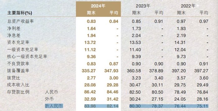 直击南京银行业绩会：存贷比要保持在80%-85%，今年一季度净息差同比上升  第2张