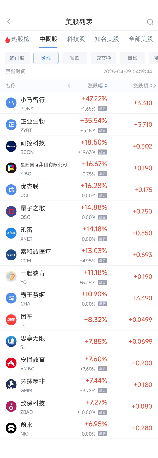 周一热门中概股涨跌不一 蔚来涨6.95%，微牛跌10.57%  第1张