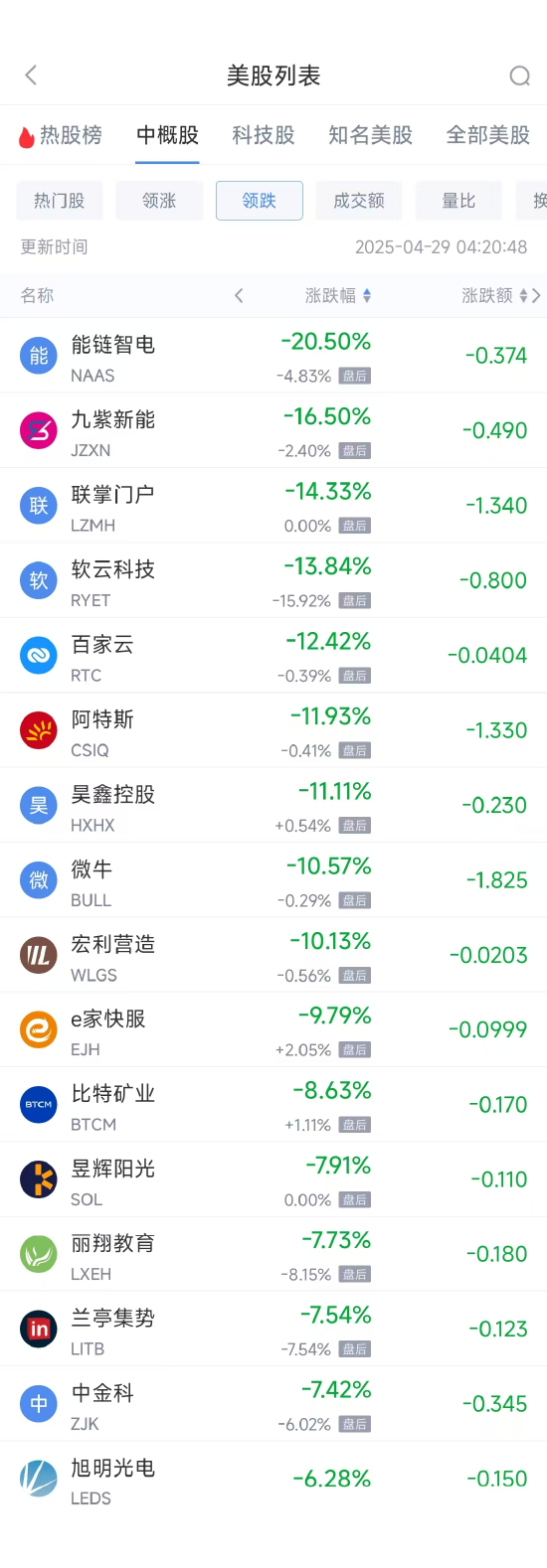 周一热门中概股涨跌不一 蔚来涨6.95%，微牛跌10.57%  第2张