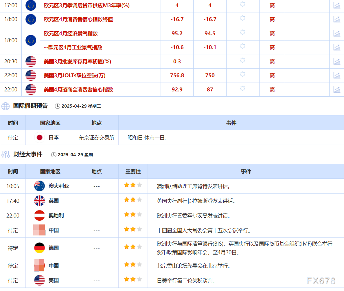 4月29日财经早餐：市场出现低吸买盘，金价逆转跌势上涨，需求担忧拖累，油价下跌超2%  第4张