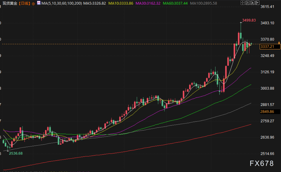 4月29日财经早餐：市场出现低吸买盘，金价逆转跌势上涨，需求担忧拖累，油价下跌超2%  第5张