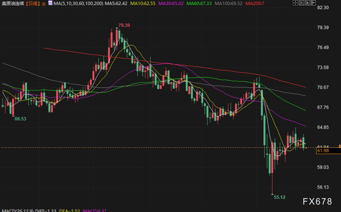 4月29日财经早餐：市场出现低吸买盘，金价逆转跌势上涨，需求担忧拖累，油价下跌超2%  第6张