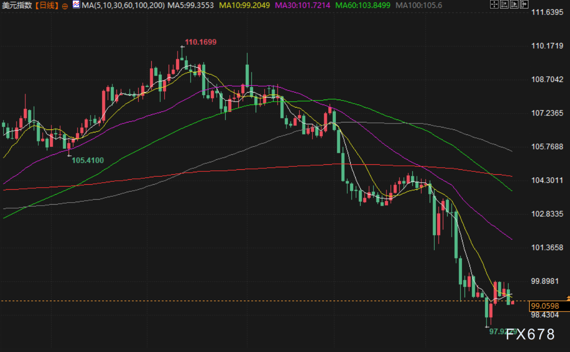 4月29日财经早餐：市场出现低吸买盘，金价逆转跌势上涨，需求担忧拖累，油价下跌超2%  第7张