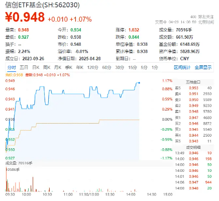全球最强开源模型？阿里开源Qwen3，重仓软件开发行业的信创ETF基金（562030）盘中涨逾1%  第1张