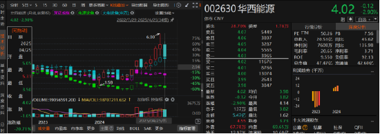 华西能源业绩预告反转：由盈转亏或引发索赔  第1张