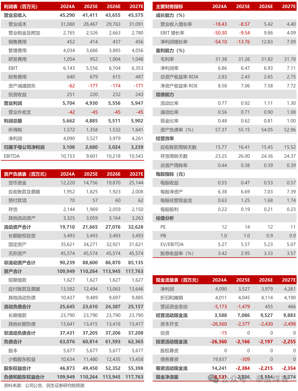 【民生能源】山西焦煤2024年年报及2025年一季报点评：量、价齐跌影响业绩，25年经营计划稳健  第2张