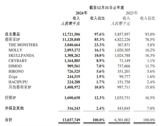 单一IP一年卖出30亿！泡泡玛特CEO揭秘：9元杯子的暴利改造术  第2张