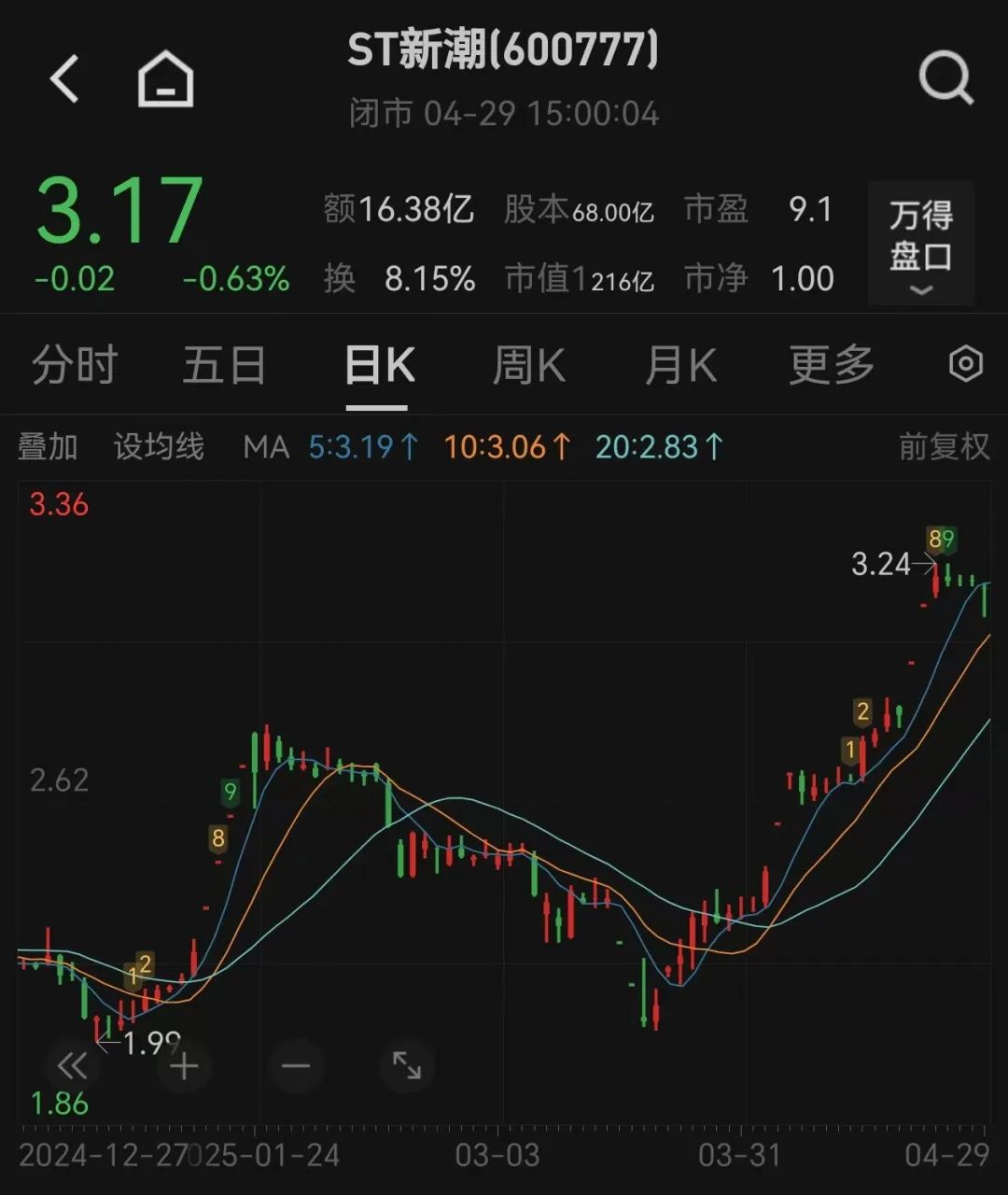 24小时“生死时速”！收购关键时刻ST新潮突发变数，股东该“套利”还是“逃离”？  第2张