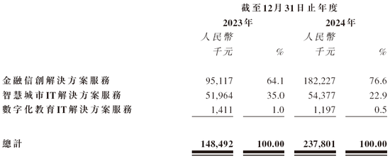 河南联合信息，来自许昌，华南第五大金融信创服务商，递交IPO招股书，拟赴香港上市  第4张