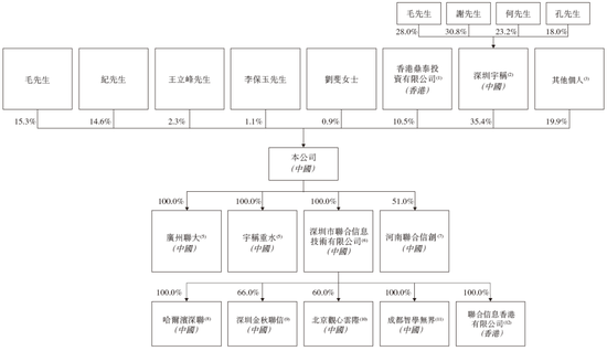 河南联合信息，来自许昌，华南第五大金融信创服务商，递交IPO招股书，拟赴香港上市  第6张