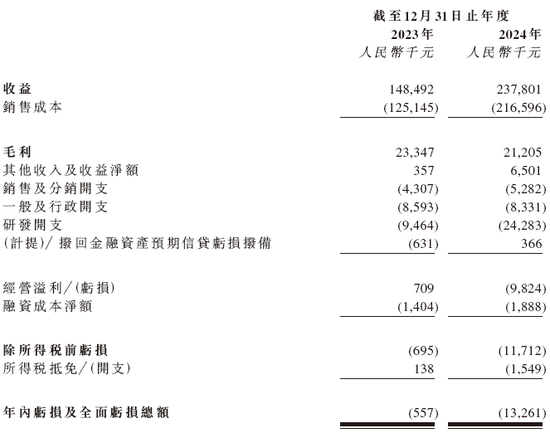 河南联合信息，来自许昌，华南第五大金融信创服务商，递交IPO招股书，拟赴香港上市  第7张