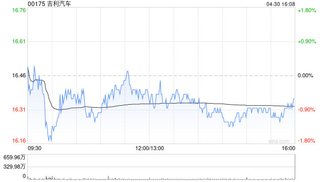 吉利汽车4月汽车总销量23.41万部汽车 同比增长约53%  第1张