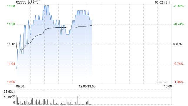长城汽车：4月汽车销量约10.01万台 同比增长5.55%  第1张