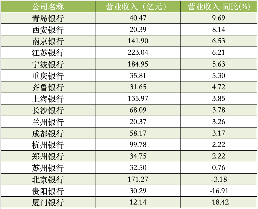 17家A股城商行一季报扫描：青岛银行营收增速领跑，杭州银行净利增速领跑  第1张