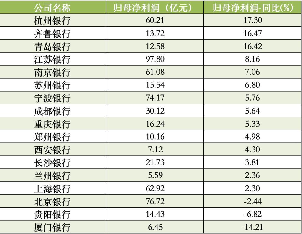 17家A股城商行一季报扫描：青岛银行营收增速领跑，杭州银行净利增速领跑  第2张