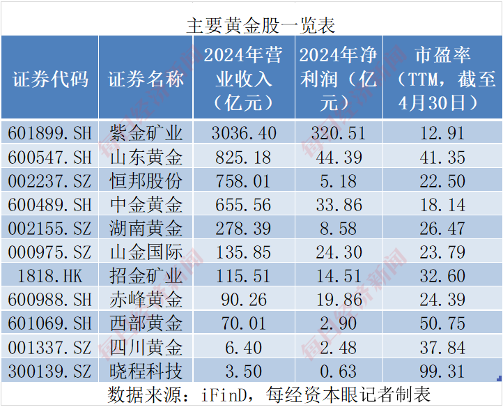 巴菲特对美元罕见“警告”后金价重拾升势！投资黄金股看似“避险+增长”双保险，实则暗藏五大真相！  第1张