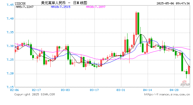 人民币兑美元中间价报7.2008，上调6点  第1张