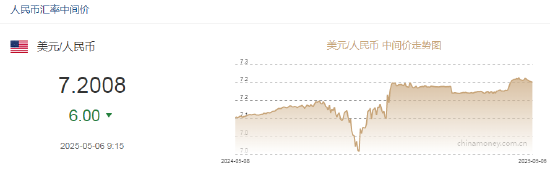 人民币兑美元中间价报7.2008，上调6点  第2张