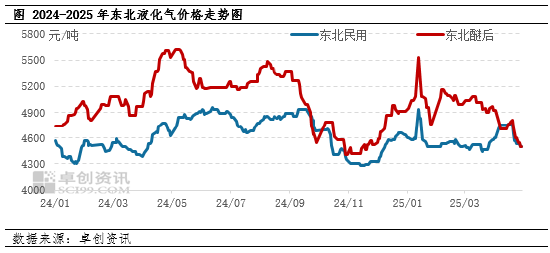 【市场解读·LPG】关税冲击与供需博弈，东北民用醚后首现倒挂  第3张