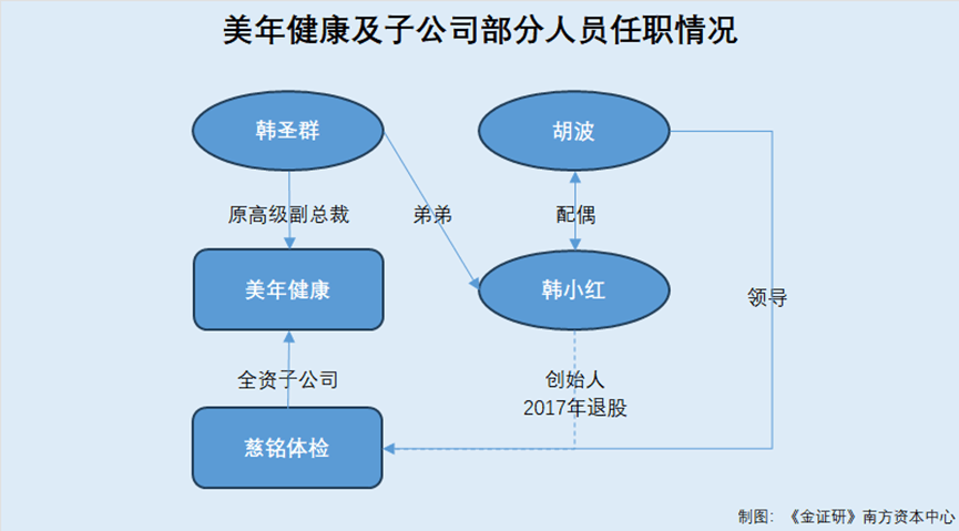 美年健康：前次定增部分项目“折戟”巨额募资改补流 内控之忧未解再祭定增计划  第3张