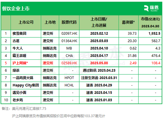 餐饮行业迎来上市潮，4家已上市，3家即将上市...  第2张