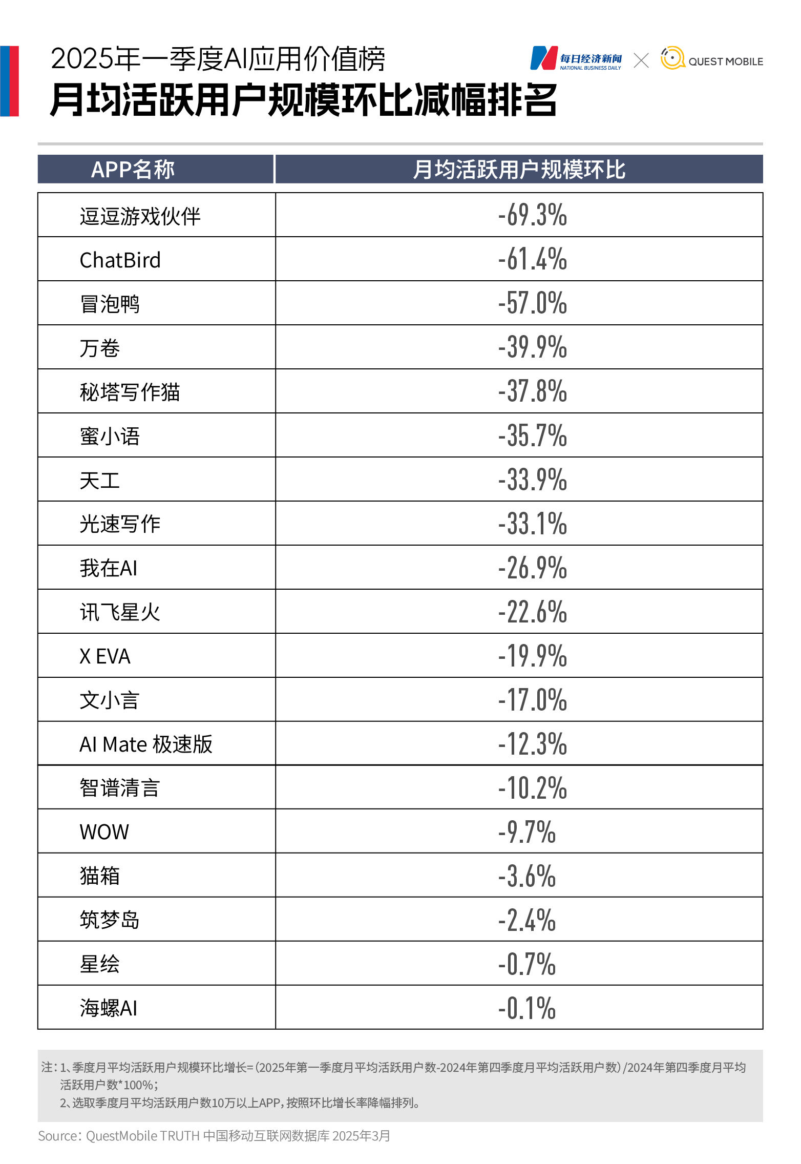 国内AI应用市场Q1剧变：DeepSeek登顶，腾讯元宝狂飙，Kimi失速，“场景为王”时代开启｜2025年一季度AI应用价值榜  第10张