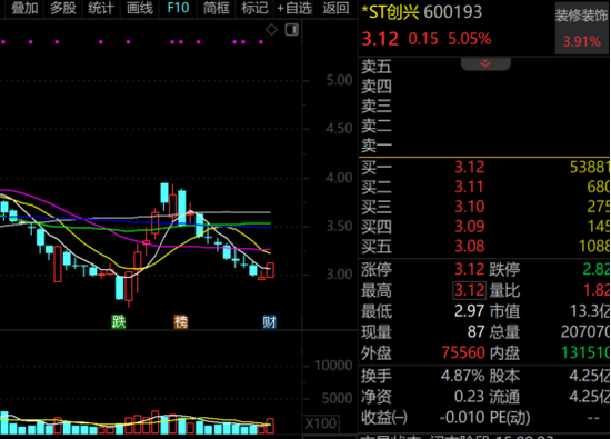 600193，000609，涨停！超跌滞涨的优质科技股名单曝光  第1张