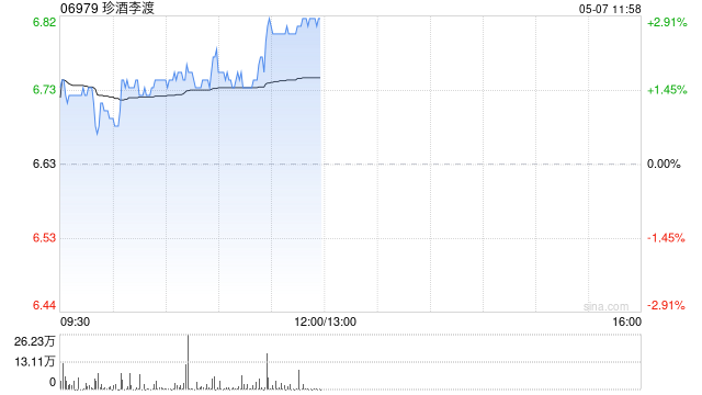 珍酒李渡午前涨近3% 机构称白酒行业估值有望稳步回归  第1张