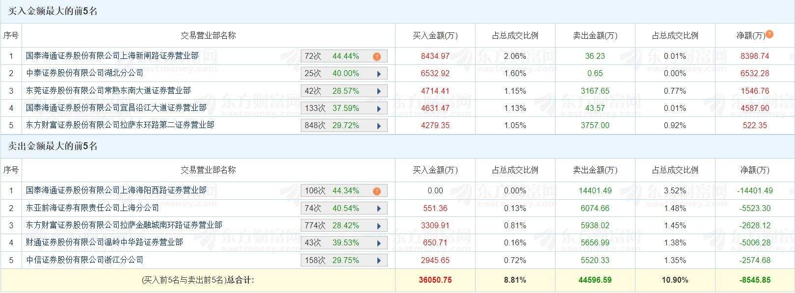 A股龙虎榜丨红宝丽涨停创新高，游资消闲派净买入4587万，章盟主净卖出1.44亿，思明南路净卖出5523万，广东帮净卖出2574万  第1张
