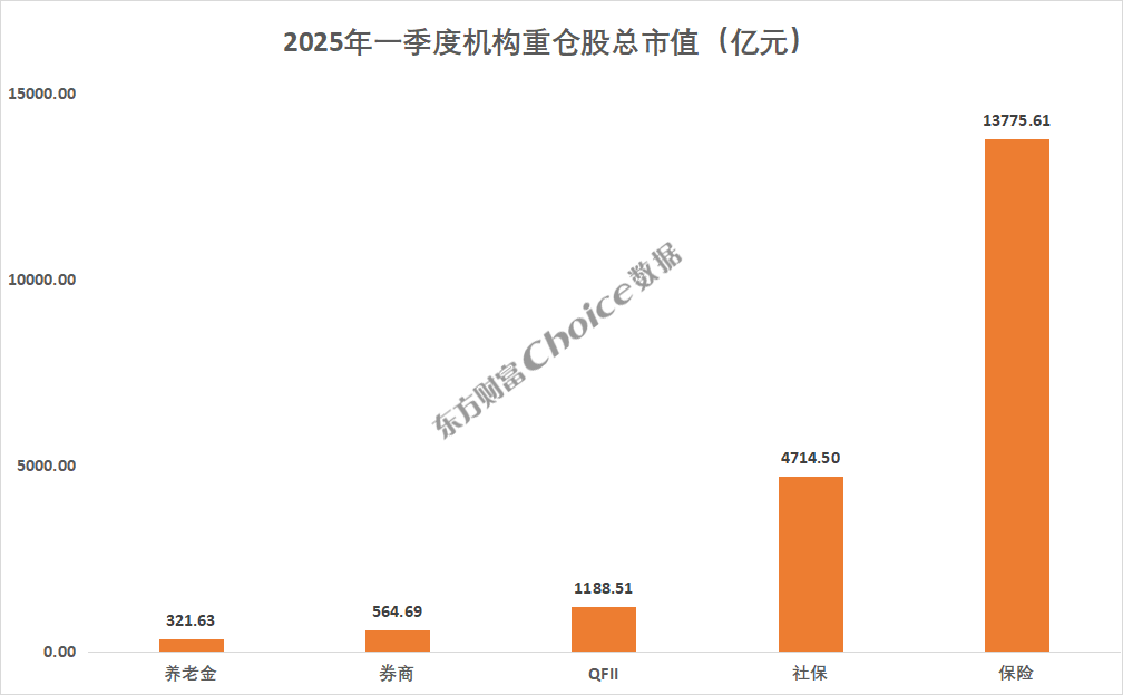 利好！QFII、社保基金、券商、养老基金、保险最新重仓股出炉  第1张