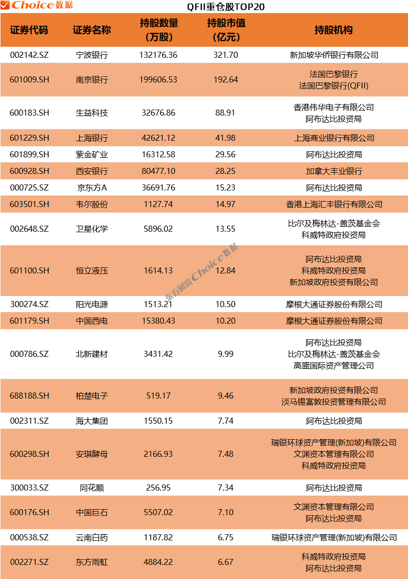 利好！QFII、社保基金、券商、养老基金、保险最新重仓股出炉  第3张