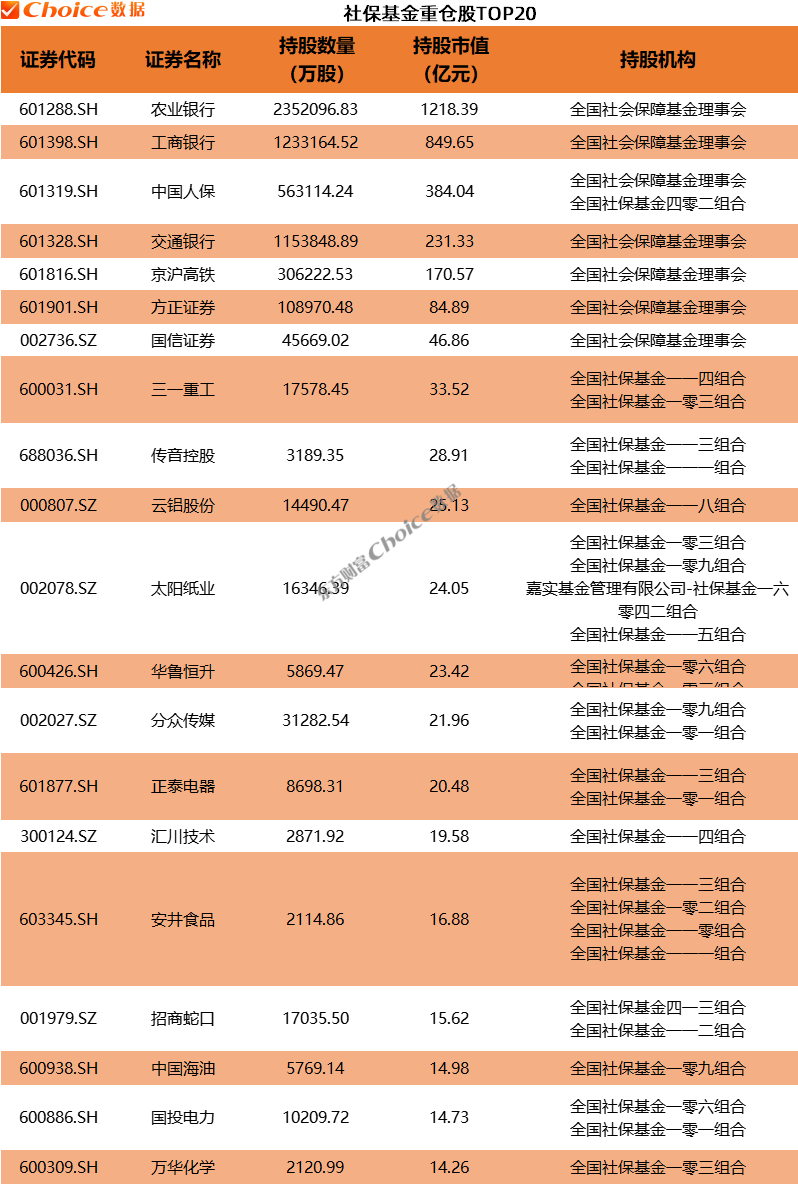 利好！QFII、社保基金、券商、养老基金、保险最新重仓股出炉  第5张