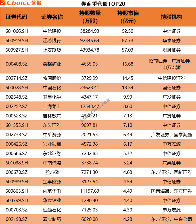 利好！QFII、社保基金、券商、养老基金、保险最新重仓股出炉  第6张