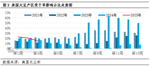 卓创资讯：美豆播种加速推进 国内豆粕提货仍偏慢  第4张