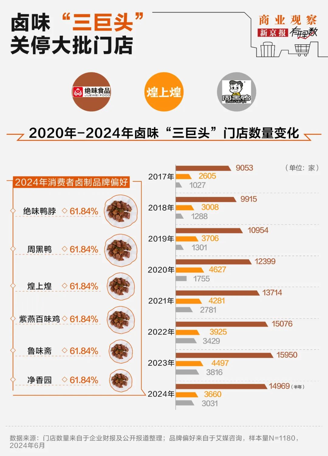 “卤味三巨头”绝味食品、周黑鸭、煌上煌业绩下滑，卖不动了  第3张