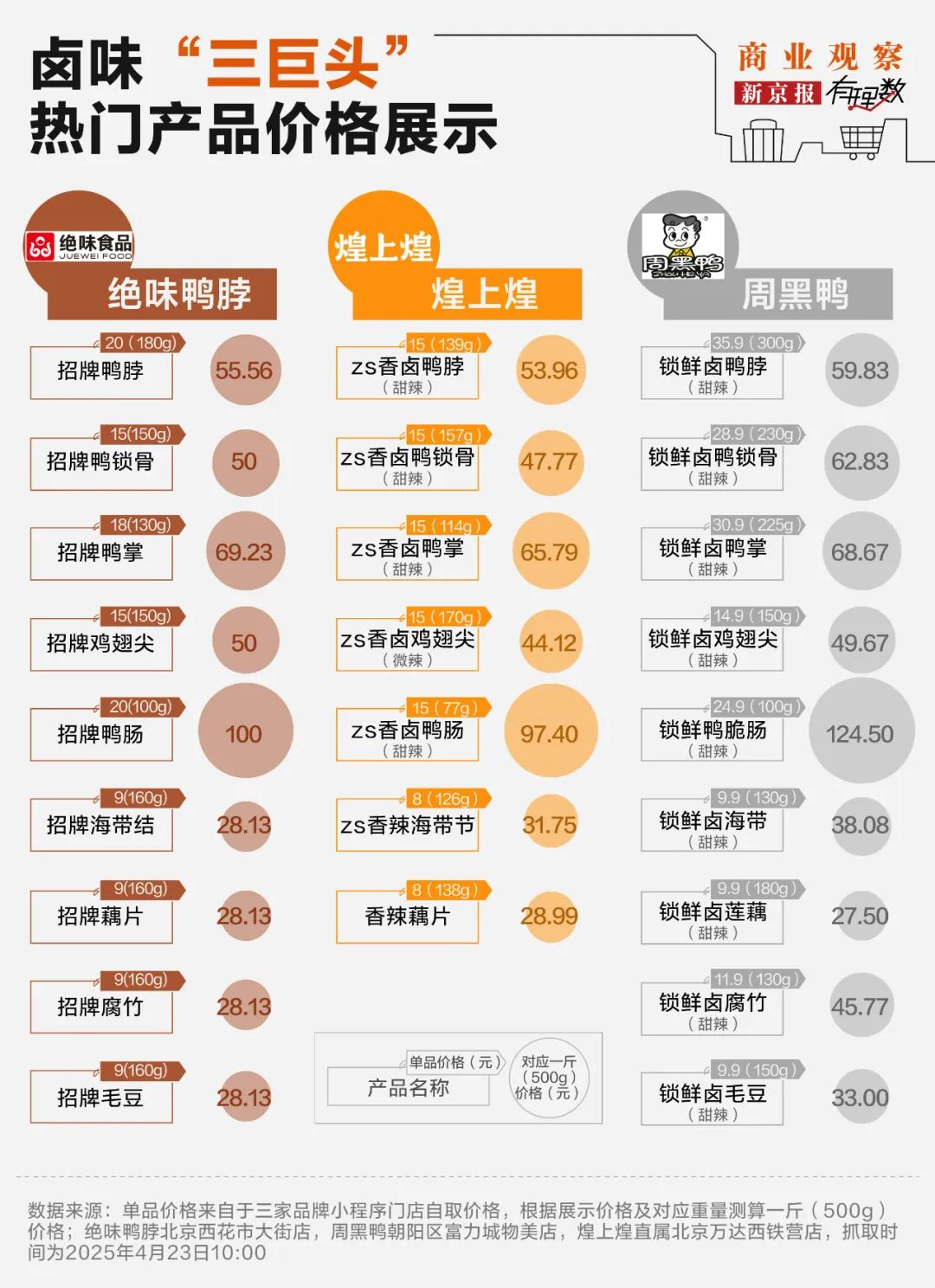 “卤味三巨头”绝味食品、周黑鸭、煌上煌业绩下滑，卖不动了  第6张