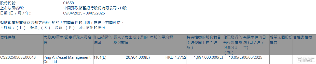 邮储银行(01658.HK)获平安资管增持2096.4万股  第1张