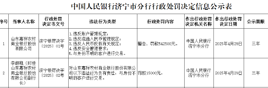 山东嘉祥农商行被罚54.25万元：因违反账户管理规定等  第1张
