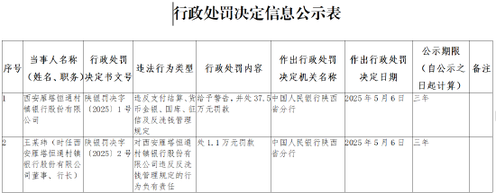 西安雁塔恒通村镇银行被罚37.5万元：违反支付结算、货币金银、国库、征信及反洗钱管理规定  第1张