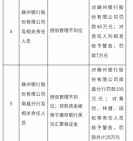 涉及授信管理不到位等违法违规行为 赣州银行及南昌分行合计被罚140万元  第1张