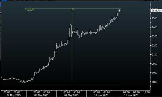 72小时暴涨40%，以太坊发生了什么？  第1张