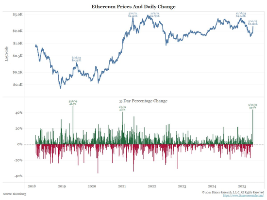 72小时暴涨40%，以太坊发生了什么？  第2张