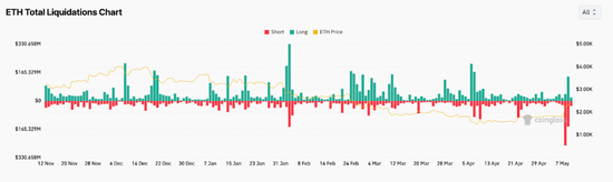 72小时暴涨40%，以太坊发生了什么？  第3张