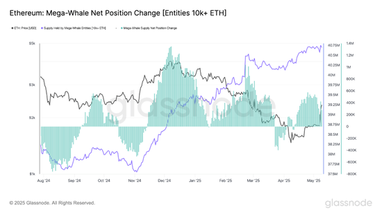 72小时暴涨40%，以太坊发生了什么？  第5张