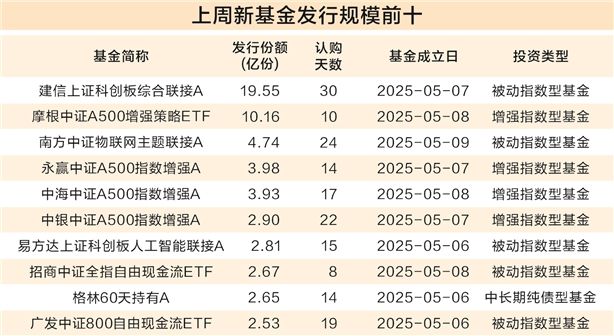 股票型基金占据发行“C位” 单周揽入近92%份额  第1张