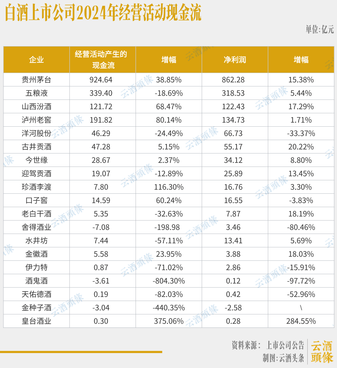 白酒股现金流最大相差超900亿，分化加剧下的生存战  第2张