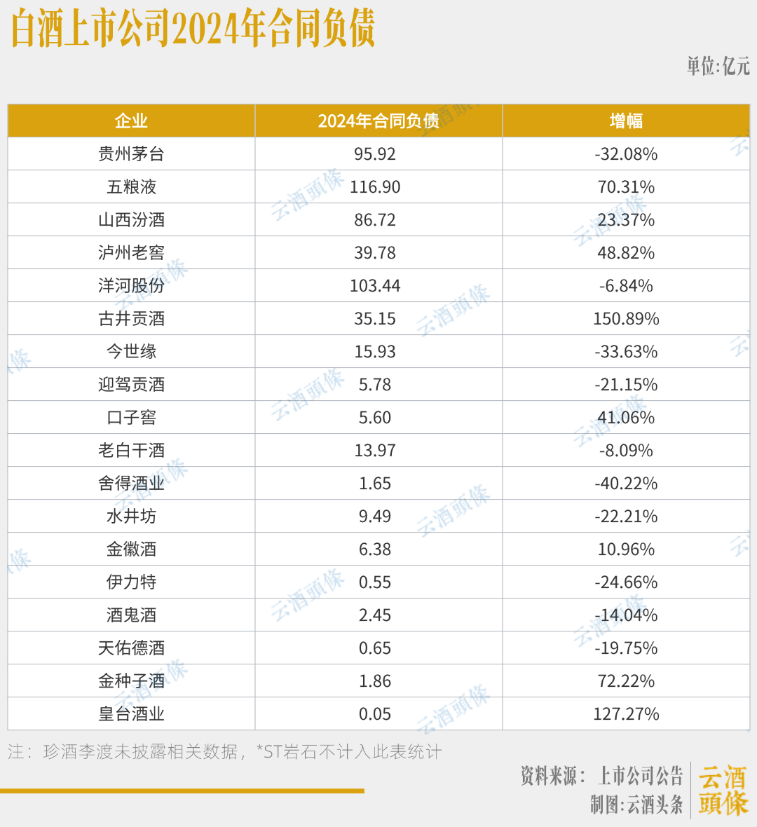 白酒股现金流最大相差超900亿，分化加剧下的生存战  第3张