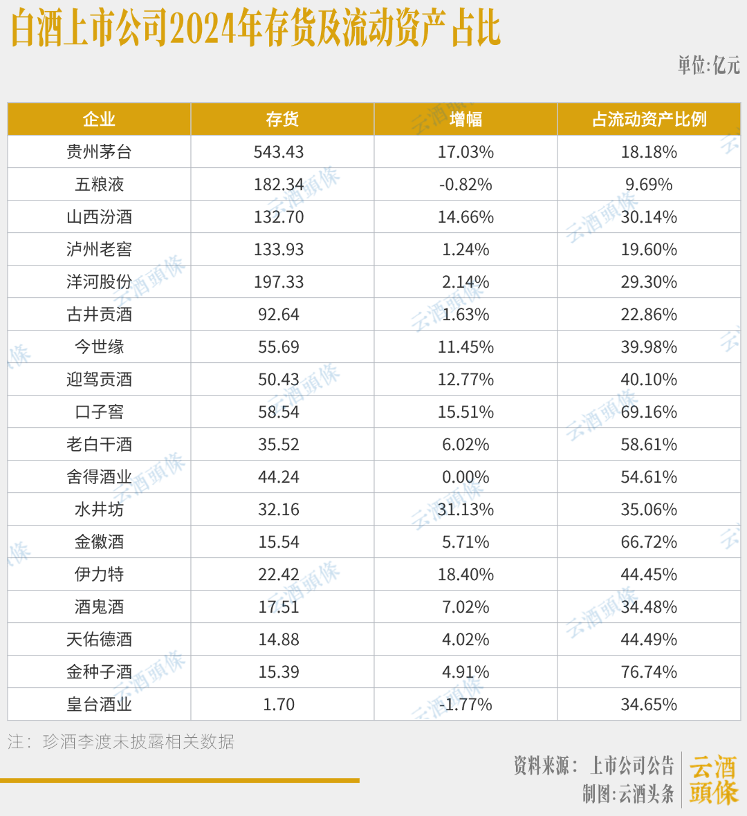 白酒股现金流最大相差超900亿，分化加剧下的生存战  第4张